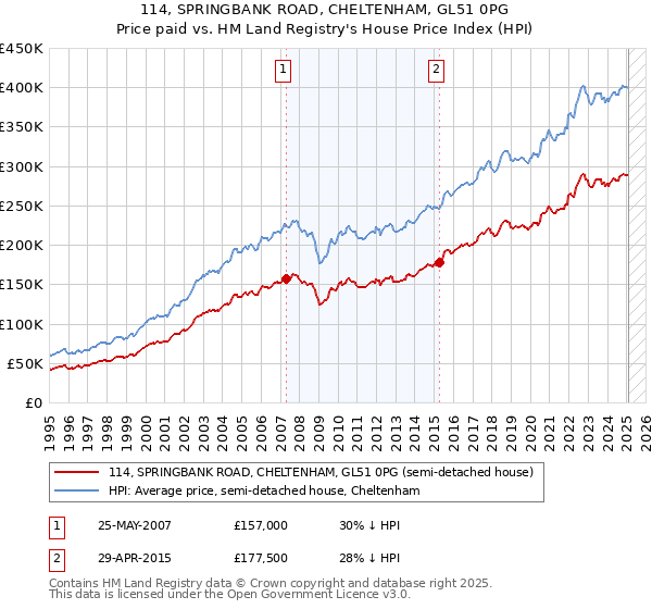 114, SPRINGBANK ROAD, CHELTENHAM, GL51 0PG: Price paid vs HM Land Registry's House Price Index