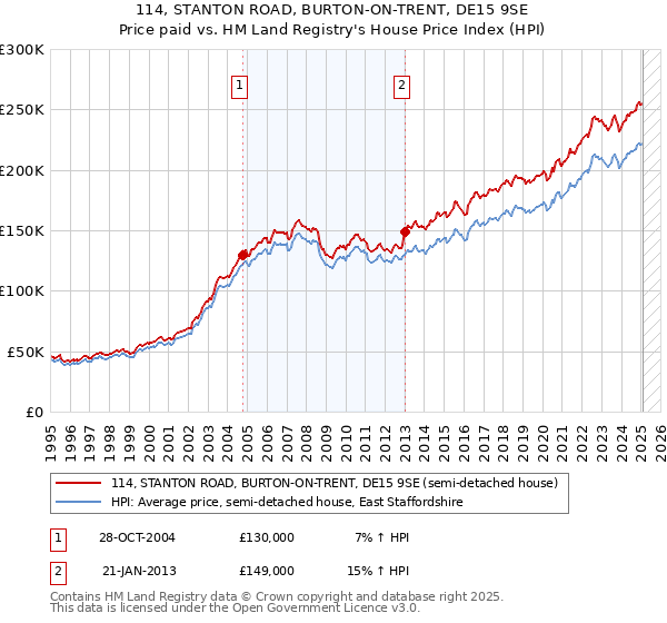 114, STANTON ROAD, BURTON-ON-TRENT, DE15 9SE: Price paid vs HM Land Registry's House Price Index
