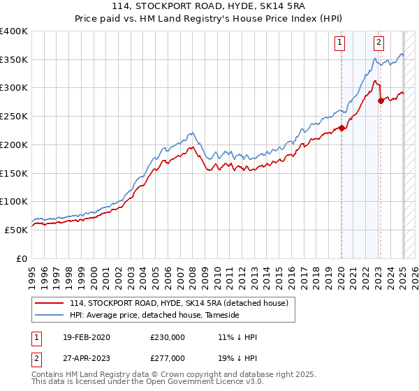 114, STOCKPORT ROAD, HYDE, SK14 5RA: Price paid vs HM Land Registry's House Price Index