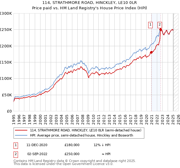 114, STRATHMORE ROAD, HINCKLEY, LE10 0LR: Price paid vs HM Land Registry's House Price Index