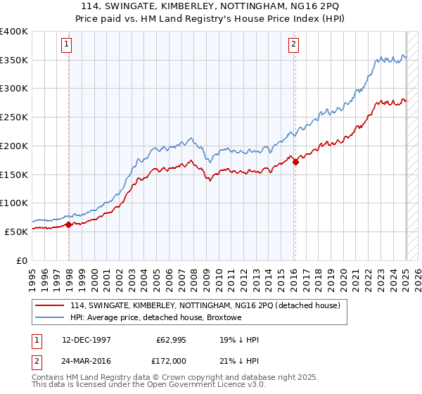 114, SWINGATE, KIMBERLEY, NOTTINGHAM, NG16 2PQ: Price paid vs HM Land Registry's House Price Index