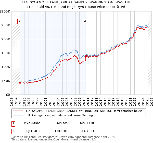 114, SYCAMORE LANE, GREAT SANKEY, WARRINGTON, WA5 1UL: Price paid vs HM Land Registry's House Price Index