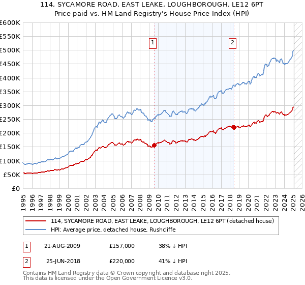 114, SYCAMORE ROAD, EAST LEAKE, LOUGHBOROUGH, LE12 6PT: Price paid vs HM Land Registry's House Price Index