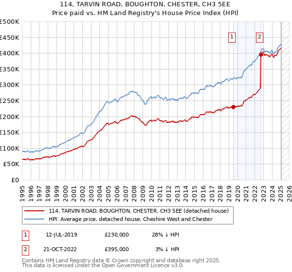 114, TARVIN ROAD, BOUGHTON, CHESTER, CH3 5EE: Price paid vs HM Land Registry's House Price Index
