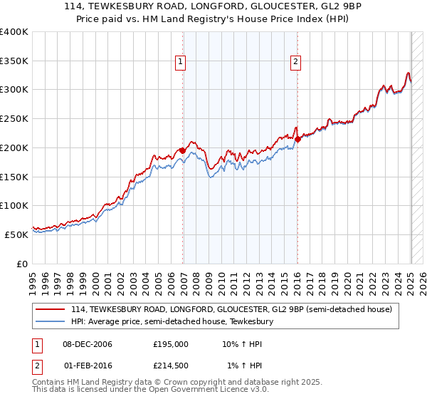 114, TEWKESBURY ROAD, LONGFORD, GLOUCESTER, GL2 9BP: Price paid vs HM Land Registry's House Price Index