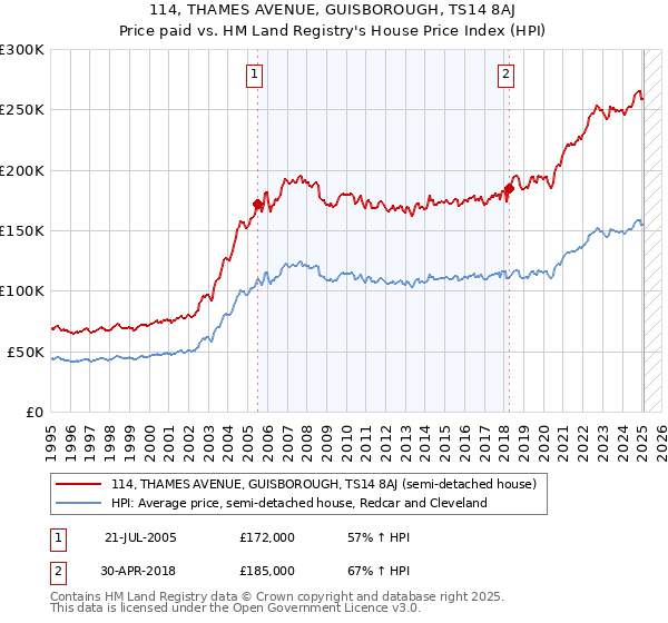114, THAMES AVENUE, GUISBOROUGH, TS14 8AJ: Price paid vs HM Land Registry's House Price Index