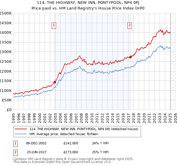 114, THE HIGHWAY, NEW INN, PONTYPOOL, NP4 0PJ: Price paid vs HM Land Registry's House Price Index