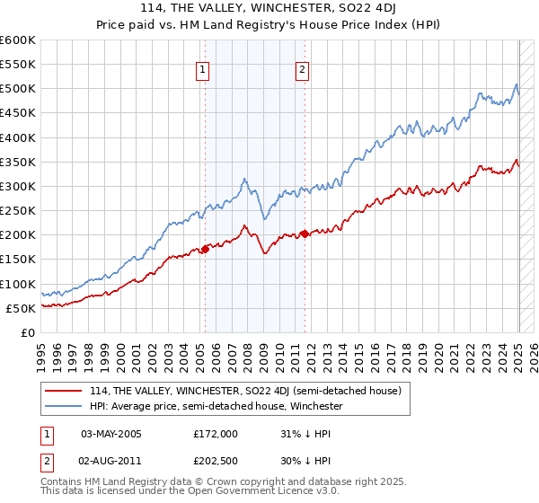114, THE VALLEY, WINCHESTER, SO22 4DJ: Price paid vs HM Land Registry's House Price Index