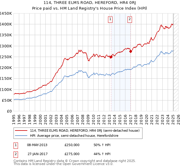 114, THREE ELMS ROAD, HEREFORD, HR4 0RJ: Price paid vs HM Land Registry's House Price Index