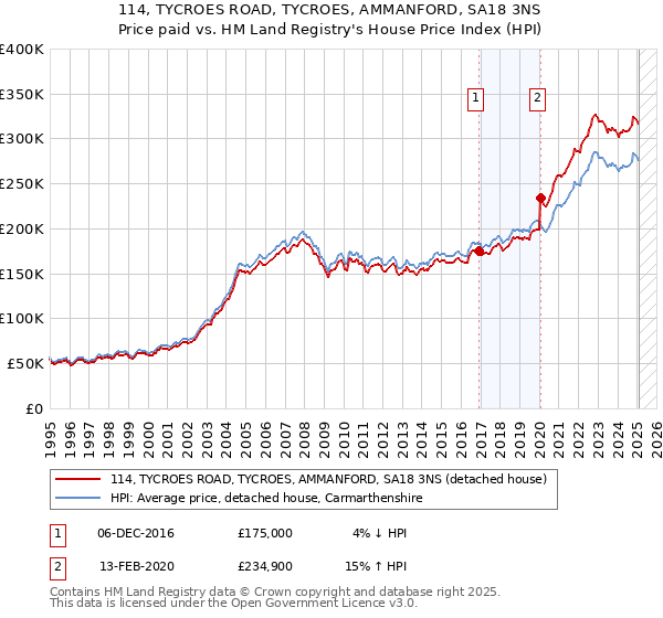 114, TYCROES ROAD, TYCROES, AMMANFORD, SA18 3NS: Price paid vs HM Land Registry's House Price Index