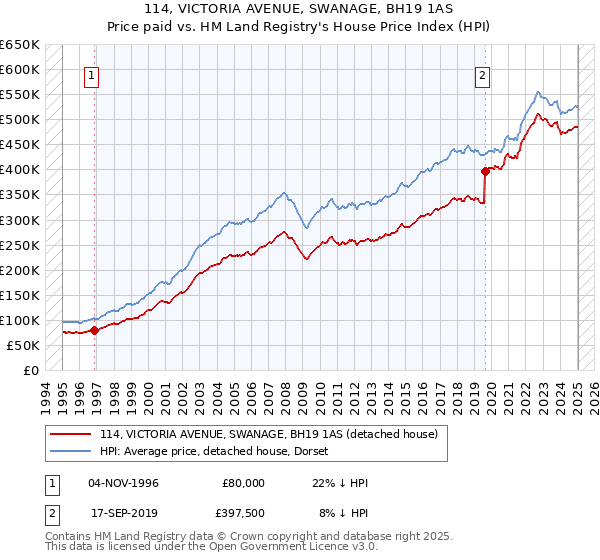 114, VICTORIA AVENUE, SWANAGE, BH19 1AS: Price paid vs HM Land Registry's House Price Index