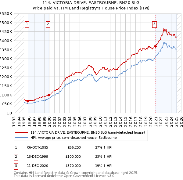 114, VICTORIA DRIVE, EASTBOURNE, BN20 8LG: Price paid vs HM Land Registry's House Price Index