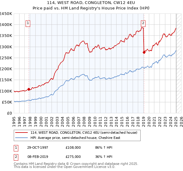 114, WEST ROAD, CONGLETON, CW12 4EU: Price paid vs HM Land Registry's House Price Index