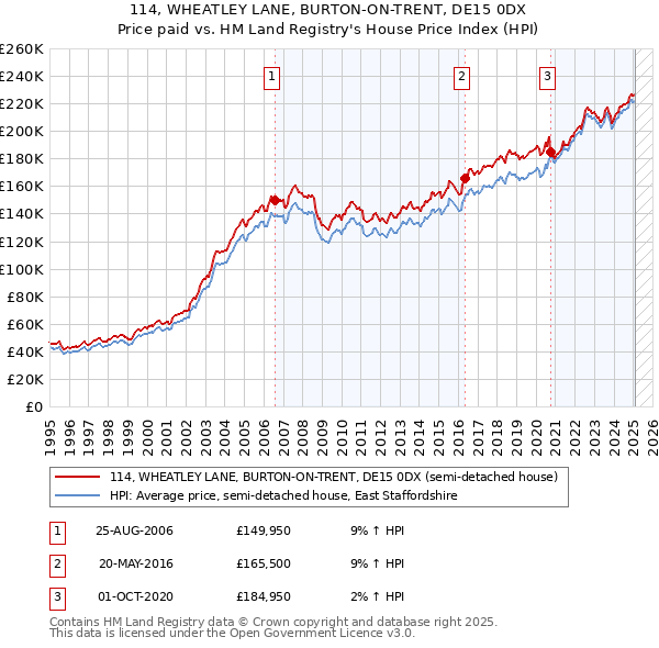 114, WHEATLEY LANE, BURTON-ON-TRENT, DE15 0DX: Price paid vs HM Land Registry's House Price Index