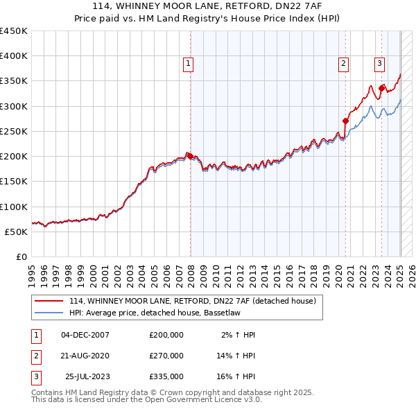 114, WHINNEY MOOR LANE, RETFORD, DN22 7AF: Price paid vs HM Land Registry's House Price Index