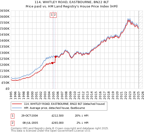 114, WHITLEY ROAD, EASTBOURNE, BN22 8LT: Price paid vs HM Land Registry's House Price Index