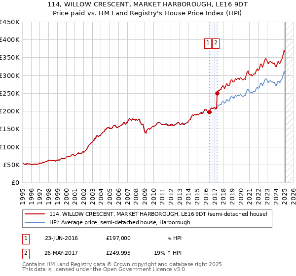114, WILLOW CRESCENT, MARKET HARBOROUGH, LE16 9DT: Price paid vs HM Land Registry's House Price Index