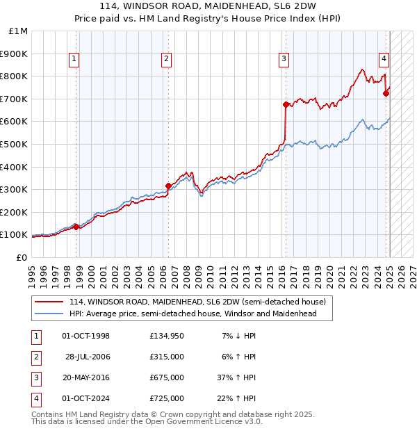 114, WINDSOR ROAD, MAIDENHEAD, SL6 2DW: Price paid vs HM Land Registry's House Price Index