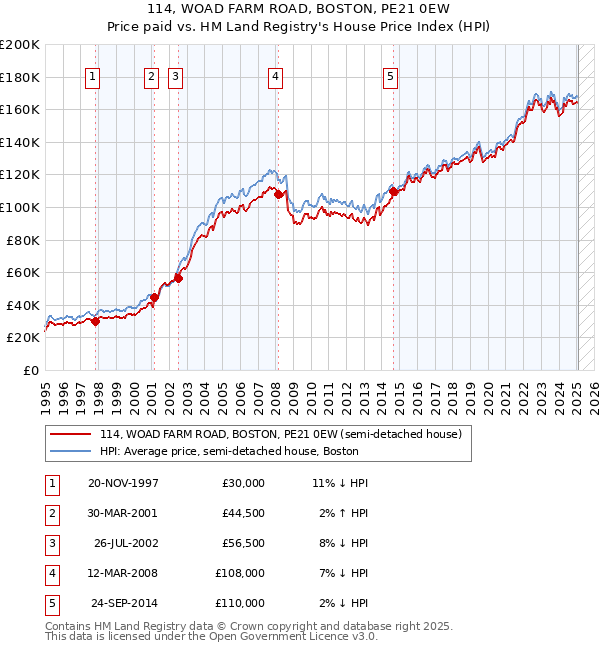 114, WOAD FARM ROAD, BOSTON, PE21 0EW: Price paid vs HM Land Registry's House Price Index