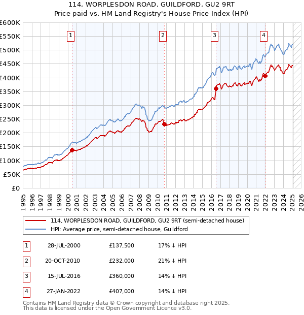 114, WORPLESDON ROAD, GUILDFORD, GU2 9RT: Price paid vs HM Land Registry's House Price Index
