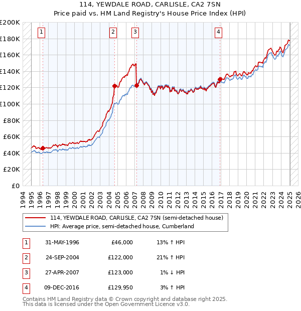 114, YEWDALE ROAD, CARLISLE, CA2 7SN: Price paid vs HM Land Registry's House Price Index