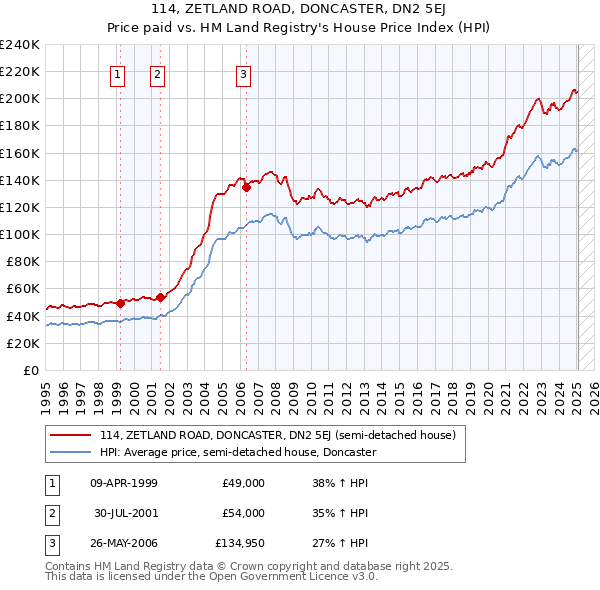 114, ZETLAND ROAD, DONCASTER, DN2 5EJ: Price paid vs HM Land Registry's House Price Index