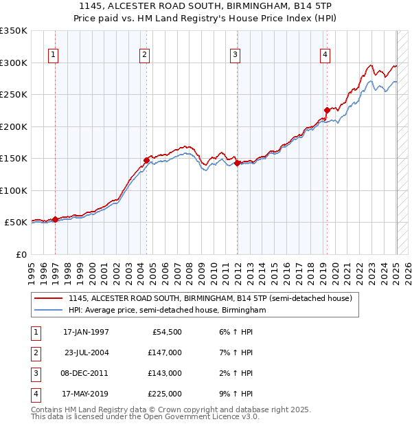 1145, ALCESTER ROAD SOUTH, BIRMINGHAM, B14 5TP: Price paid vs HM Land Registry's House Price Index