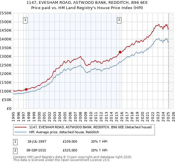 1147, EVESHAM ROAD, ASTWOOD BANK, REDDITCH, B96 6EE: Price paid vs HM Land Registry's House Price Index