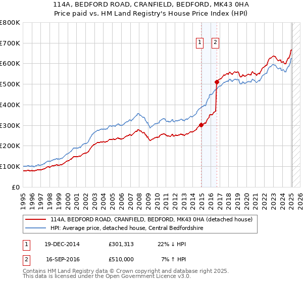 114A, BEDFORD ROAD, CRANFIELD, BEDFORD, MK43 0HA: Price paid vs HM Land Registry's House Price Index