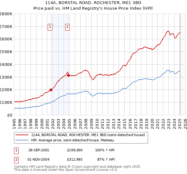 114A, BORSTAL ROAD, ROCHESTER, ME1 3BD: Price paid vs HM Land Registry's House Price Index