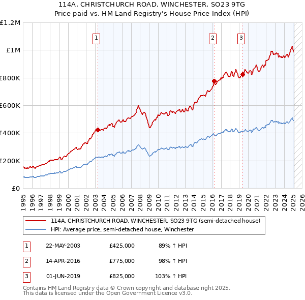 114A, CHRISTCHURCH ROAD, WINCHESTER, SO23 9TG: Price paid vs HM Land Registry's House Price Index