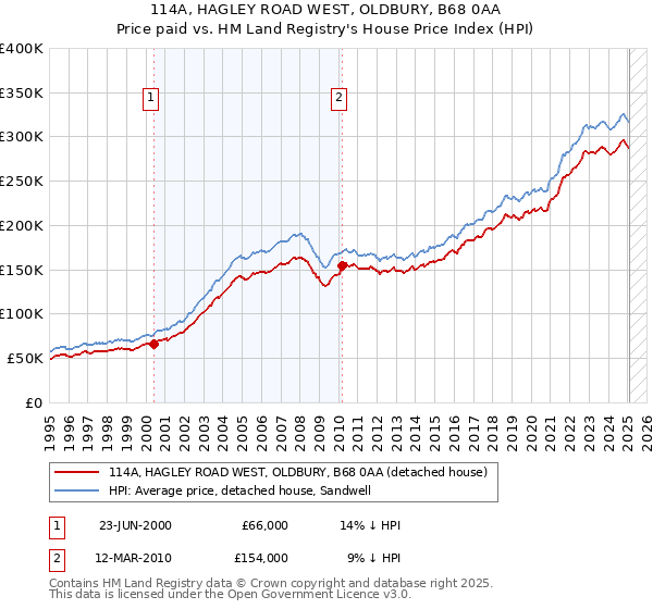 114A, HAGLEY ROAD WEST, OLDBURY, B68 0AA: Price paid vs HM Land Registry's House Price Index