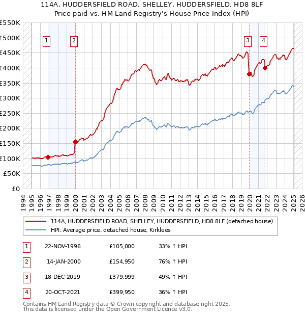 114A, HUDDERSFIELD ROAD, SHELLEY, HUDDERSFIELD, HD8 8LF: Price paid vs HM Land Registry's House Price Index
