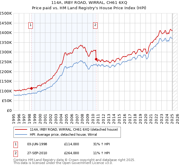 114A, IRBY ROAD, WIRRAL, CH61 6XQ: Price paid vs HM Land Registry's House Price Index