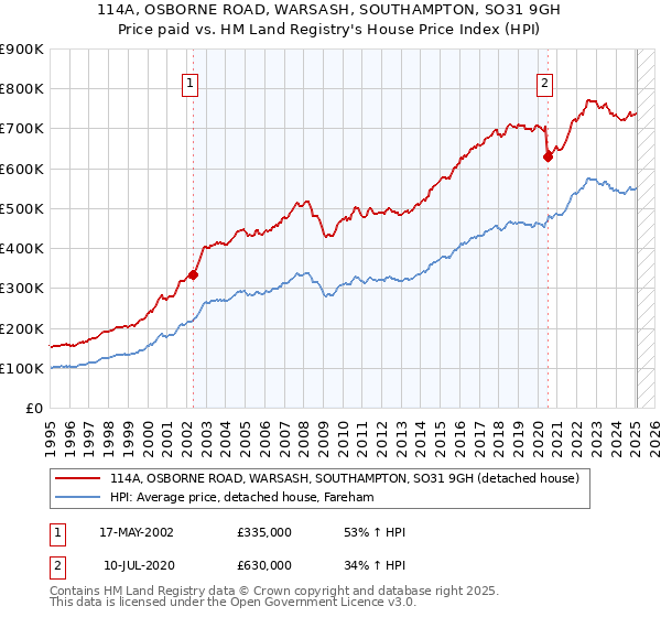 114A, OSBORNE ROAD, WARSASH, SOUTHAMPTON, SO31 9GH: Price paid vs HM Land Registry's House Price Index