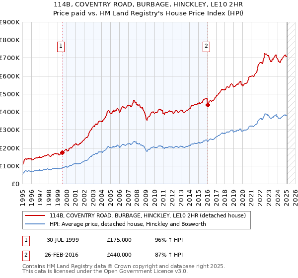 114B, COVENTRY ROAD, BURBAGE, HINCKLEY, LE10 2HR: Price paid vs HM Land Registry's House Price Index