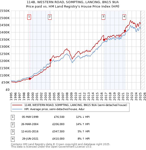 114B, WESTERN ROAD, SOMPTING, LANCING, BN15 9UA: Price paid vs HM Land Registry's House Price Index