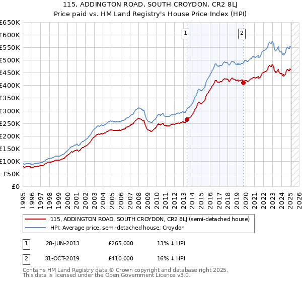 115, ADDINGTON ROAD, SOUTH CROYDON, CR2 8LJ: Price paid vs HM Land Registry's House Price Index