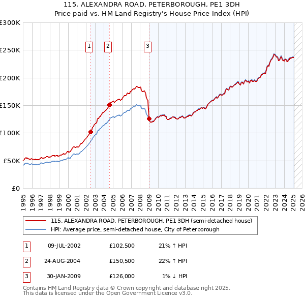 115, ALEXANDRA ROAD, PETERBOROUGH, PE1 3DH: Price paid vs HM Land Registry's House Price Index