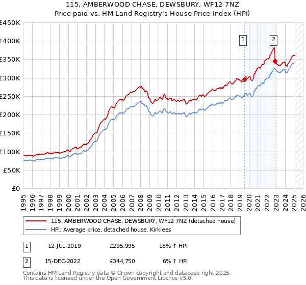 115, AMBERWOOD CHASE, DEWSBURY, WF12 7NZ: Price paid vs HM Land Registry's House Price Index