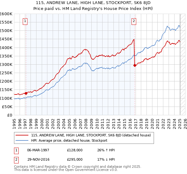 115, ANDREW LANE, HIGH LANE, STOCKPORT, SK6 8JD: Price paid vs HM Land Registry's House Price Index
