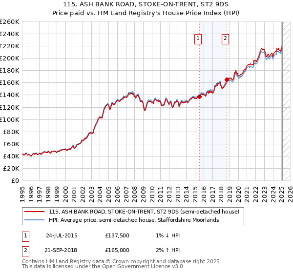 115, ASH BANK ROAD, STOKE-ON-TRENT, ST2 9DS: Price paid vs HM Land Registry's House Price Index
