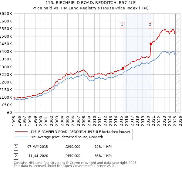 115, BIRCHFIELD ROAD, REDDITCH, B97 4LE: Price paid vs HM Land Registry's House Price Index