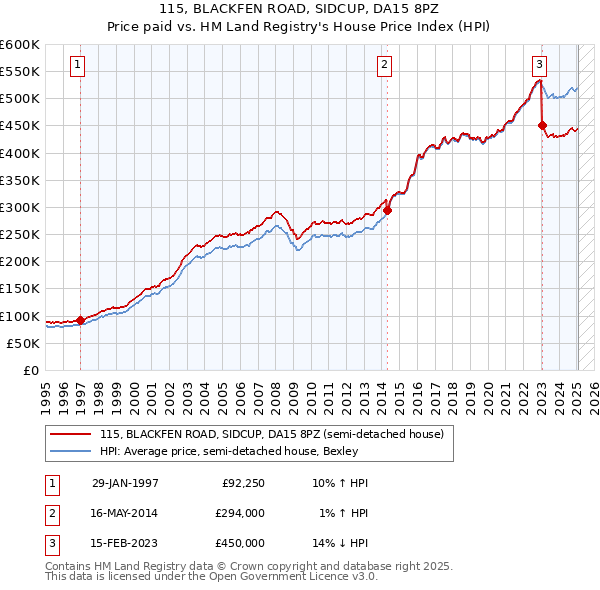 115, BLACKFEN ROAD, SIDCUP, DA15 8PZ: Price paid vs HM Land Registry's House Price Index