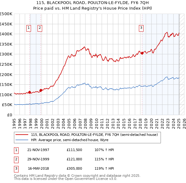115, BLACKPOOL ROAD, POULTON-LE-FYLDE, FY6 7QH: Price paid vs HM Land Registry's House Price Index