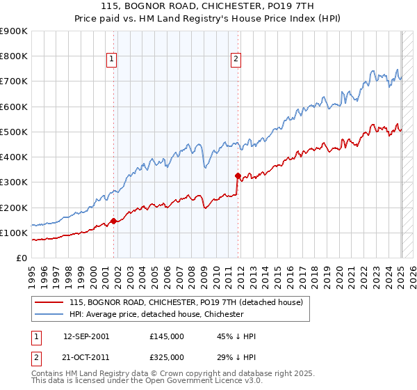 115, BOGNOR ROAD, CHICHESTER, PO19 7TH: Price paid vs HM Land Registry's House Price Index