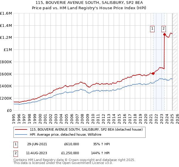 115, BOUVERIE AVENUE SOUTH, SALISBURY, SP2 8EA: Price paid vs HM Land Registry's House Price Index