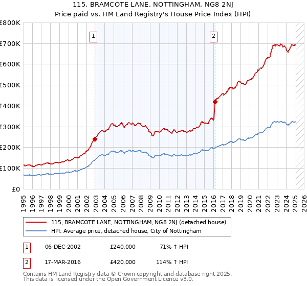 115, BRAMCOTE LANE, NOTTINGHAM, NG8 2NJ: Price paid vs HM Land Registry's House Price Index
