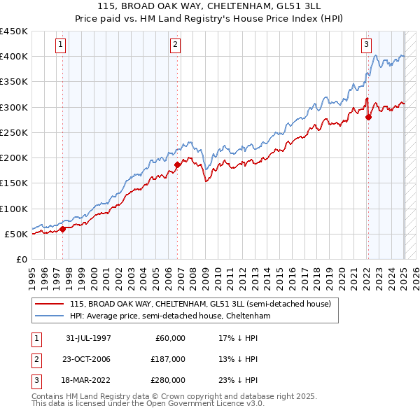 115, BROAD OAK WAY, CHELTENHAM, GL51 3LL: Price paid vs HM Land Registry's House Price Index
