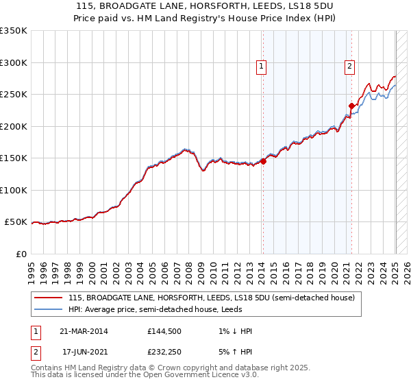 115, BROADGATE LANE, HORSFORTH, LEEDS, LS18 5DU: Price paid vs HM Land Registry's House Price Index